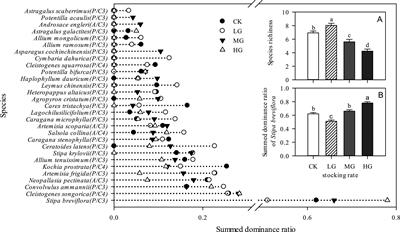 Prediction of plant diversity under different stocking rates based on functional traits of constructive species in a desert steppe, northern China